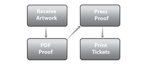 Ticket Priting Process